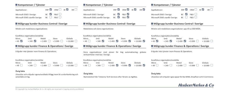 Tre tabeller med kompetenser, målgruppskriterier och kundfokus för Business Central och Finance & Operations i Sverige.